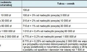 Ile kosztuje notariusz przy przepisaniu działki? Sprawdź ukryte opłaty