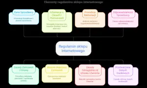 Schemat pokazuje, jak napisać regulamin sklepu internetowego, uwzględniając dane sprzedawcy, ceny, reklamacje, zamówienia, zwroty i dane osobowe.