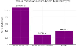 Wykres słupkowy przedstawia średnie opłaty notarialne we Wrocławiu przy zakupie mieszkania z kredytem hipotecznym: taksa za umowę sprzedaży (1086,50 zł), taksa za ustanowienie hipoteki (287 zł) i opłaty sądowe (400 zł).