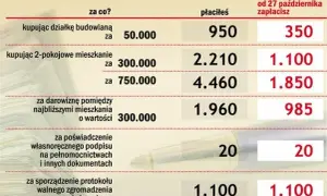 Ile zarabia notariusz w Polsce? Zaskakujące różnice w wynagrodzeniu