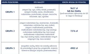 Tabela pokazuje kwoty wolne od podatku dla grup podatkowych. Grupa 1 (najbliższa rodzina) ma kwotę wolną 9637 zł. Od jakiej kwoty darowizny płaci się podatek? Zależy od grupy.