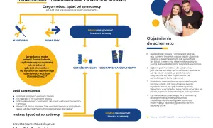 Schemat reklamacji: naprawy, wymiany, obniżenia ceny lub odstąpienia od umowy. Co możesz żądać od sprzedawcy, gdy występuje istotna niezgodność towaru z umową, nawet jeśli brak paragonu.