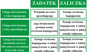 Tabela porównuje zadatek i zaliczkę. Zadatek przepada na rzecz sprzedającego, gdy usługa niewykonana z winy kupującego.