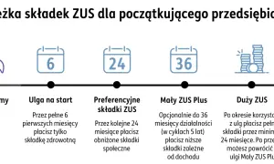 Ścieżka przedsiębiorcy: start, ulga na start (6 mies.), preferencyjne składki ZUS (24 mies.), Mały ZUS Plus (do 36 mies.), Duży ZUS.