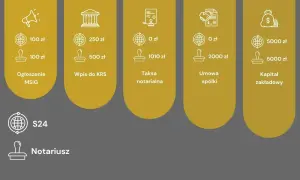 Koszty założenia spółki z ograniczoną odpowiedzialnością: ogłoszenie, wpis do KRS, taksa notarialna, umowa spółki, kapitał zakładowy. S24 i notariusz.