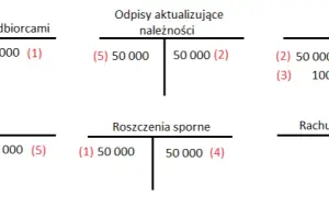 Rozwiązanie odpisu aktualizującego należności kiedy? Kluczowe zasady i terminy