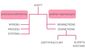 Schemat przedstawia podział audytu na przedmiotowy (wyrobu, procesu, systemu) i organizacyjny (wewnętrzne, zewnętrzne, certyfikacyjny, klienta/dostawcy).
