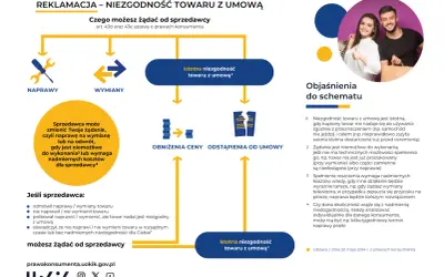 Schemat reklamacji: naprawy, wymiany, obniżenia ceny lub odstąpienia od umowy. Co możesz żądać od sprzedawcy, gdy występuje istotna niezgodność towaru z umową, nawet jeśli brak paragonu.
