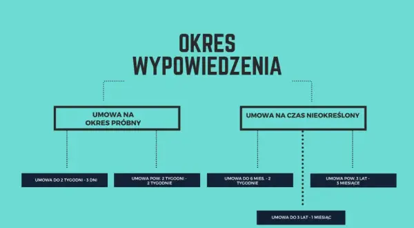 Schemat przedstawia okresy wypowiedzenia umów wg Kodeksu pracy: próbne, na czas nieokreślony, z różnymi okresami.