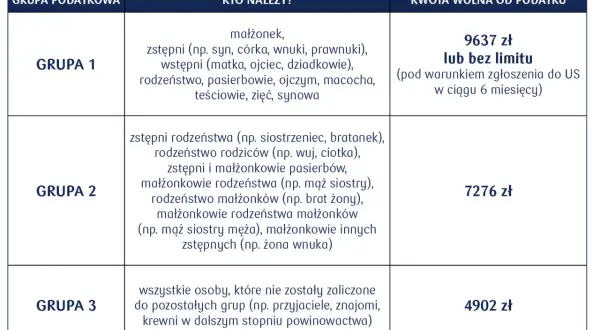 Tabela pokazuje kwoty wolne od podatku dla grup podatkowych. Grupa 1 (najbliższa rodzina) ma kwotę wolną 9637 zł. Od jakiej kwoty darowizny płaci się podatek? Zależy od grupy.