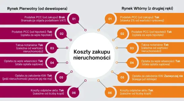 Porównanie kosztów zakupu nieruchomości: rynek pierwotny vs wtórny. Dowiedz się, ile kosztuje przepisanie majątku u notariusza i jakie są inne opłaty.