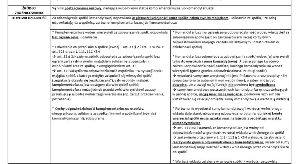 Tabela porównuje komplementariusza i komandytariusza: kto jest, źródło odpowiedzialności, cechy odpowiedzialności.