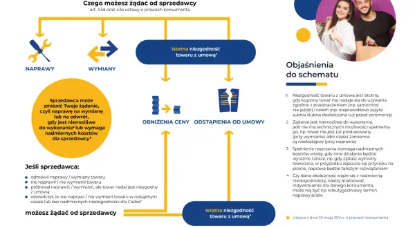 Schemat reklamacji: naprawy, wymiany, obniżenia ceny lub odstąpienia od umowy. Co możesz żądać od sprzedawcy, gdy występuje istotna niezgodność towaru z umową, nawet jeśli brak paragonu.