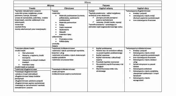 Tabela bilansu: aktywa trwałe (rzeczowe, niematerialne, inwestycje), aktywa obrotowe (zapas, należności, środki pieniężne), pasywa (kapitał własny, zobowiązania).