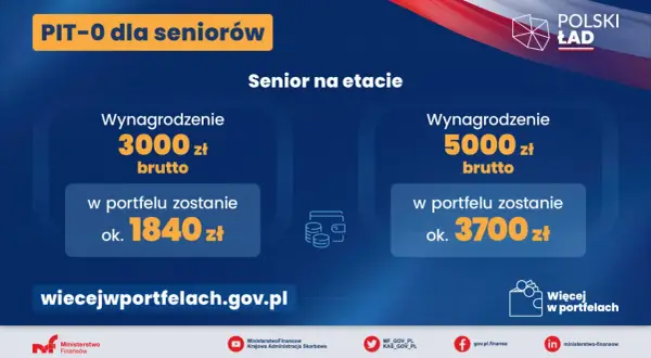 PIT-0 dla seniorów: zarabiaj i oszczędzaj! Przy 3000 zł brutto zostaje 1840 zł, przy 5000 zł brutto – 3700 zł. Emerytura i praca jednocześnie to realna korzyść.