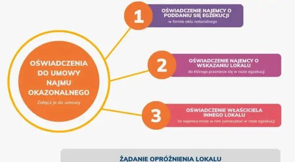 Najem okazjonalny jakie dokumenty do notariusza - uniknij problemów