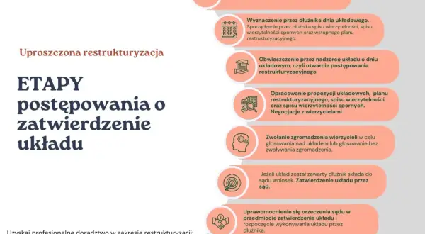 Grafika przedstawia etapy postępowania o zatwierdzenie układu w uproszczonej restrukturyzacji.
