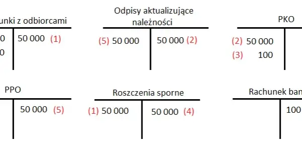 Rozwiązanie odpisu aktualizującego należności kiedy? Kluczowe zasady i terminy