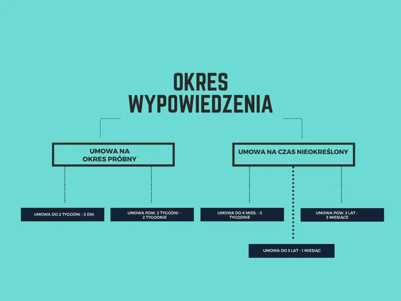 Schemat przedstawia okresy wypowiedzenia umów wg Kodeksu pracy: próbne, na czas nieokreślony, z różnymi okresami.