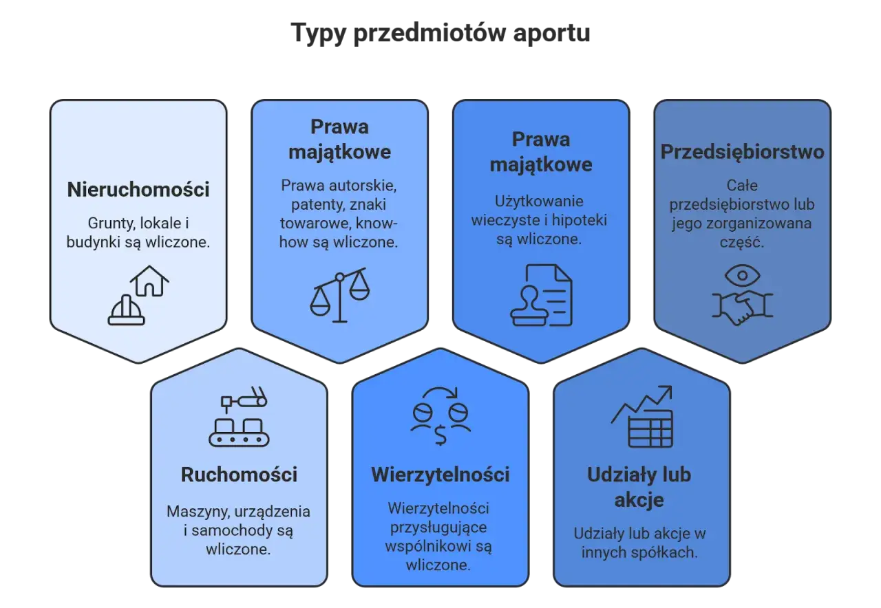 Wykres przedstawia rodzaje aportów do spółki akcyjnej: nieruchomości, prawa majątkowe (autorskie, patenty, znaki towarowe, know-how, użytkowanie wieczyste, hipoteki), przedsiębiorstwo, ruchomości, wierzytelności i udziały/akcje.