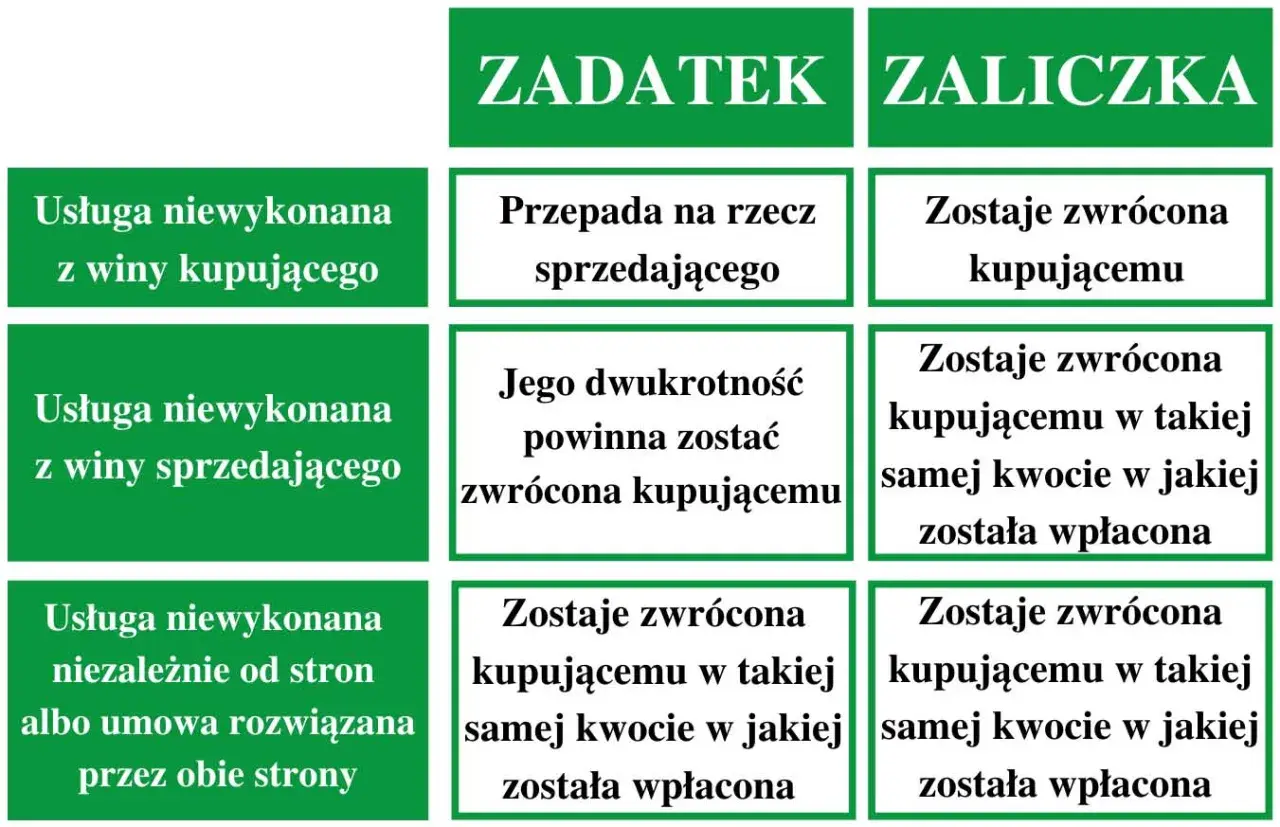 Tabela porównuje zadatek i zaliczkę. Zadatek przepada na rzecz sprzedającego, gdy usługa niewykonana z winy kupującego.