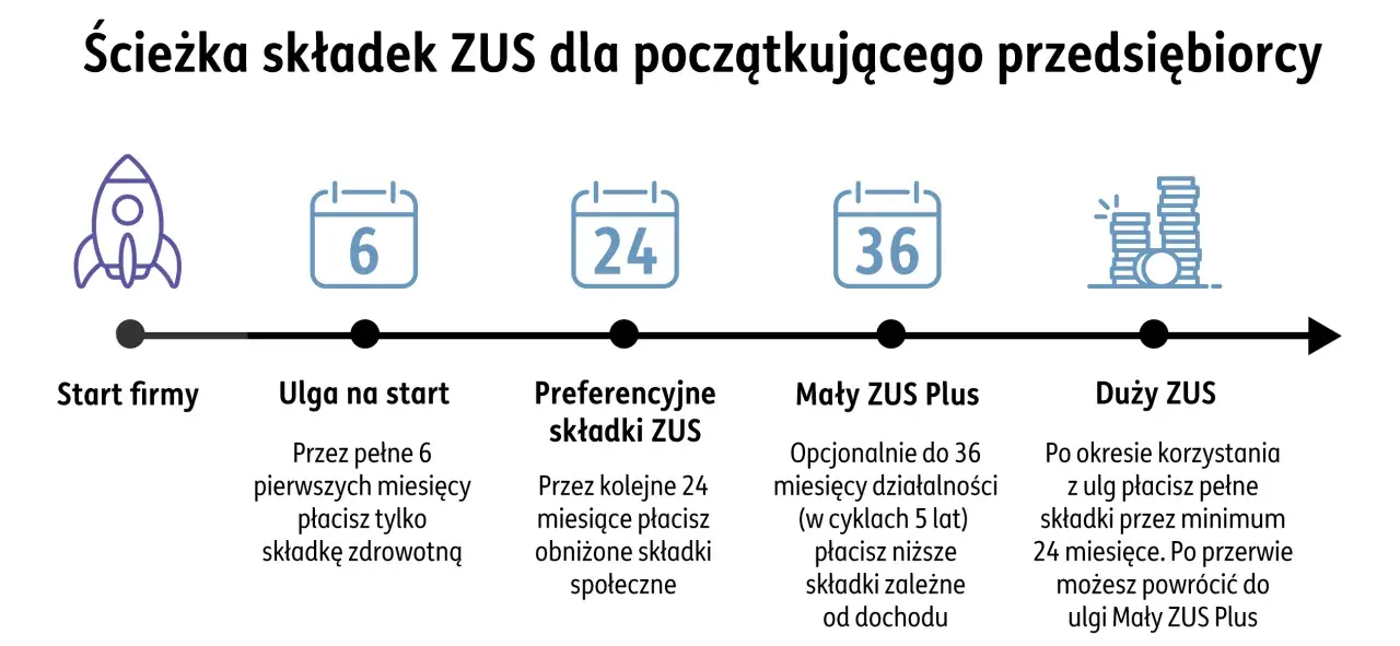 Ścieżka przedsiębiorcy: start, ulga na start (6 mies.), preferencyjne składki ZUS (24 mies.), Mały ZUS Plus (do 36 mies.), Duży ZUS.
