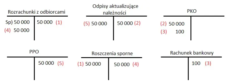 Rozwiązanie odpisu aktualizującego należności kiedy? Kluczowe zasady i terminy