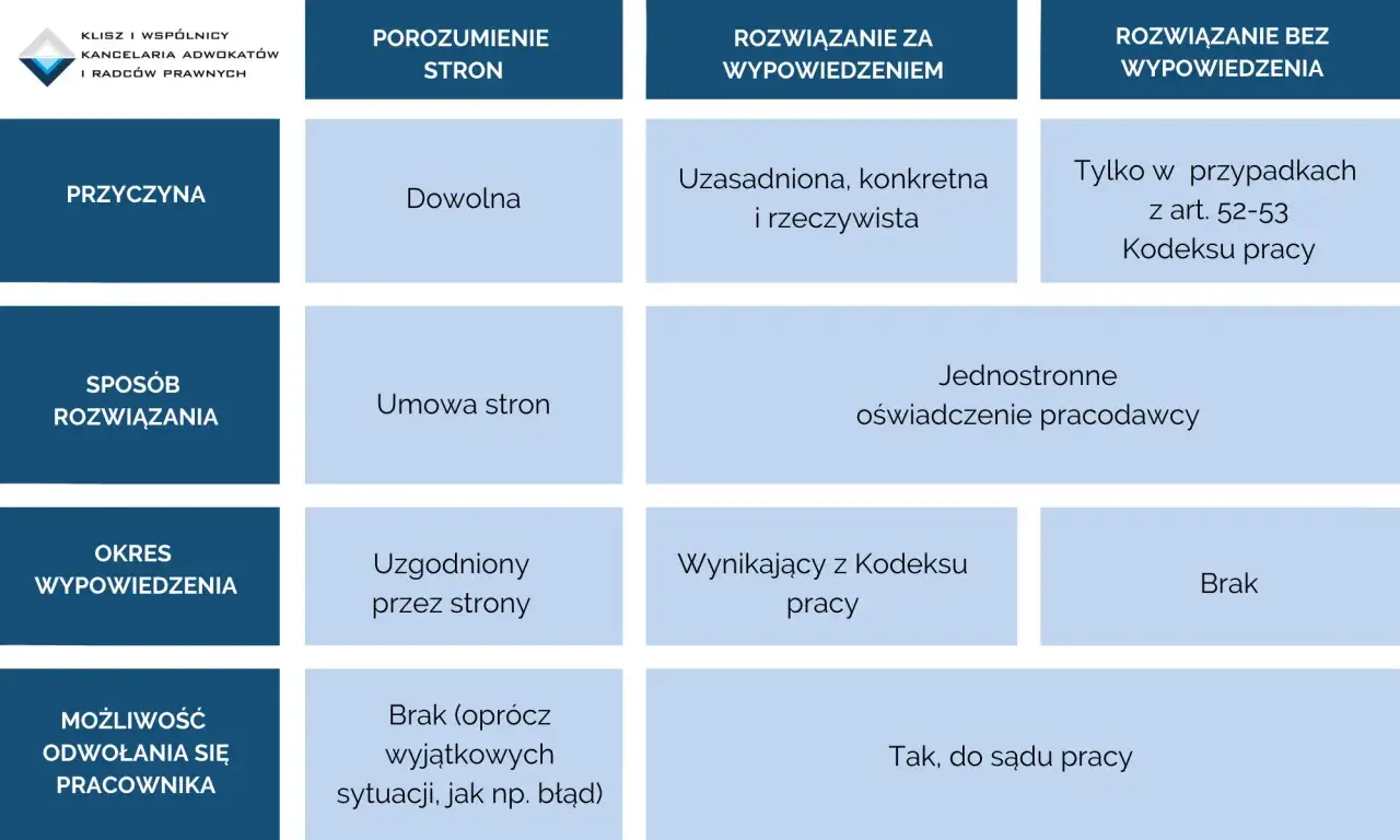 Tabela porównuje sposoby rozwiązywania umów o pracę. Dowiedz się, co grozi pracodawcy za zwolnienie pracownika w okresie ochronnym.