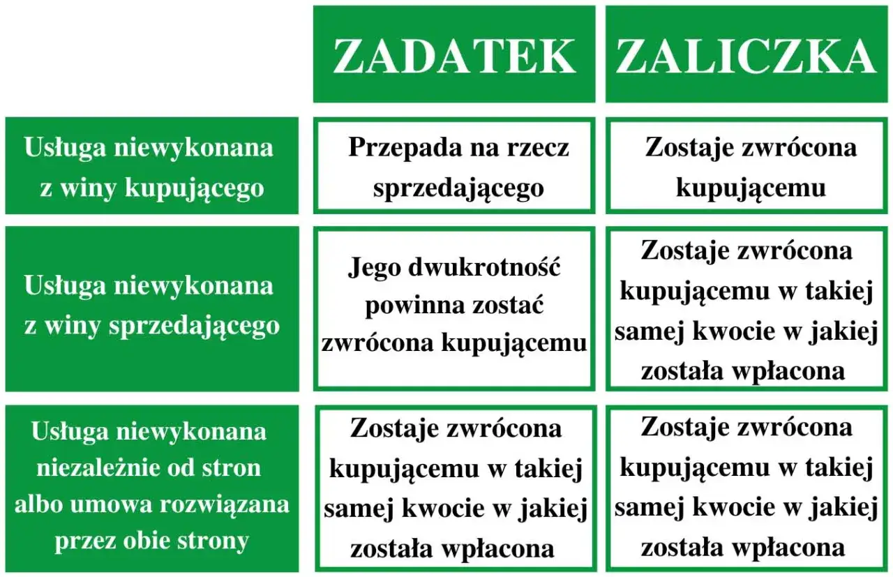 Tabela porównuje zadatek i zaliczkę. Zadatek przepada na rzecz sprzedającego, gdy usługa niewykonana z winy kupującego.