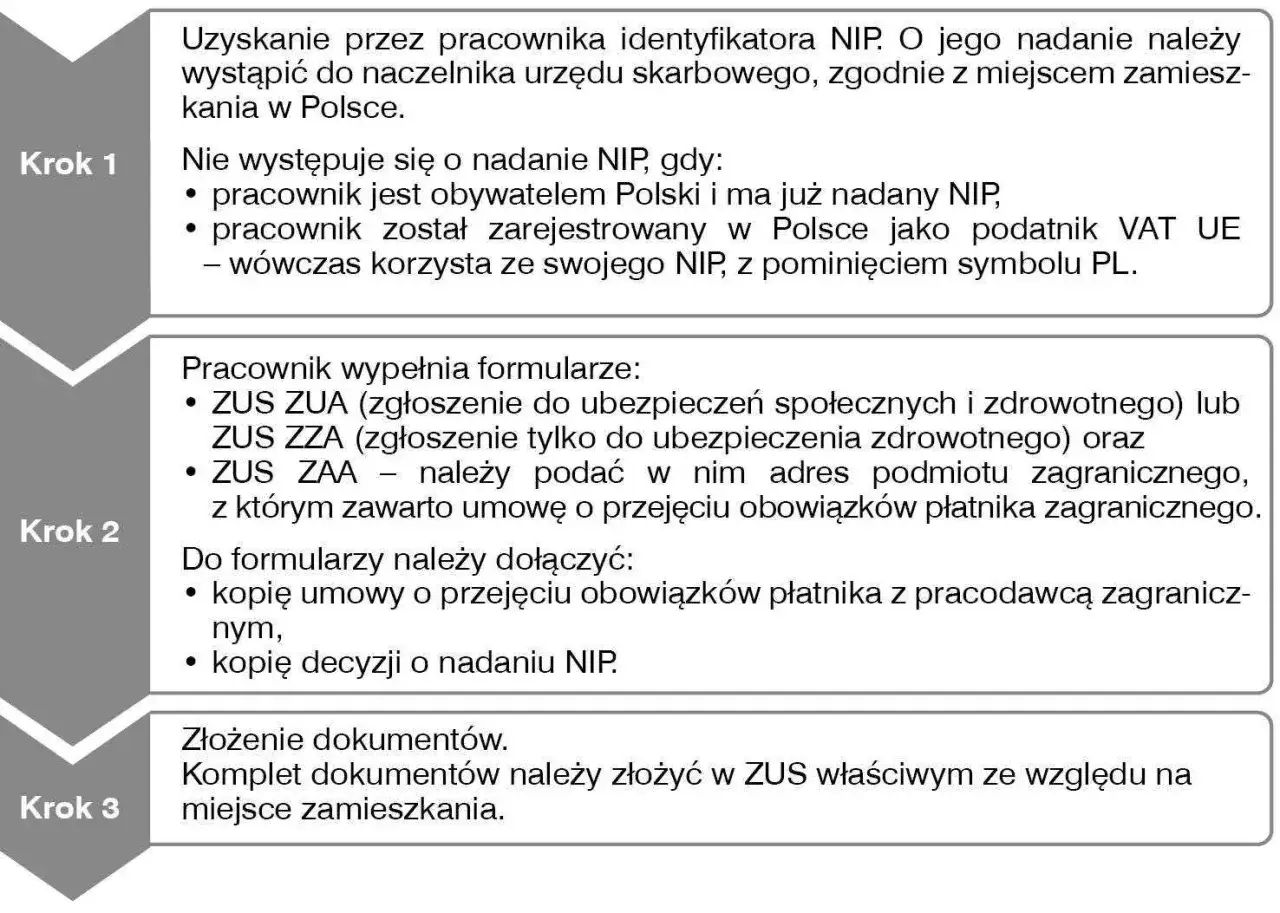 Krok 1: NIP dla pracownika. Krok 2: Formularze ZUS ZUA/ZZA, umowa o przejęciu obowiązków płatnika. Krok 3: Złożenie dokumentów.