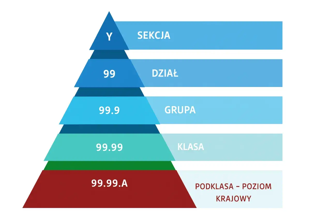 Hierarchia PKD: sekcja Y, dział 99, grupa 99.9, klasa 99.99, podklasa 99.99.A. To może być kod dla produkcji i sprzedaży rękodzieła.