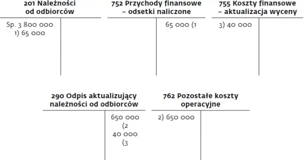 Zdjęcie Odpis aktualizujący co to jest i jak unikać błędów w księgowości