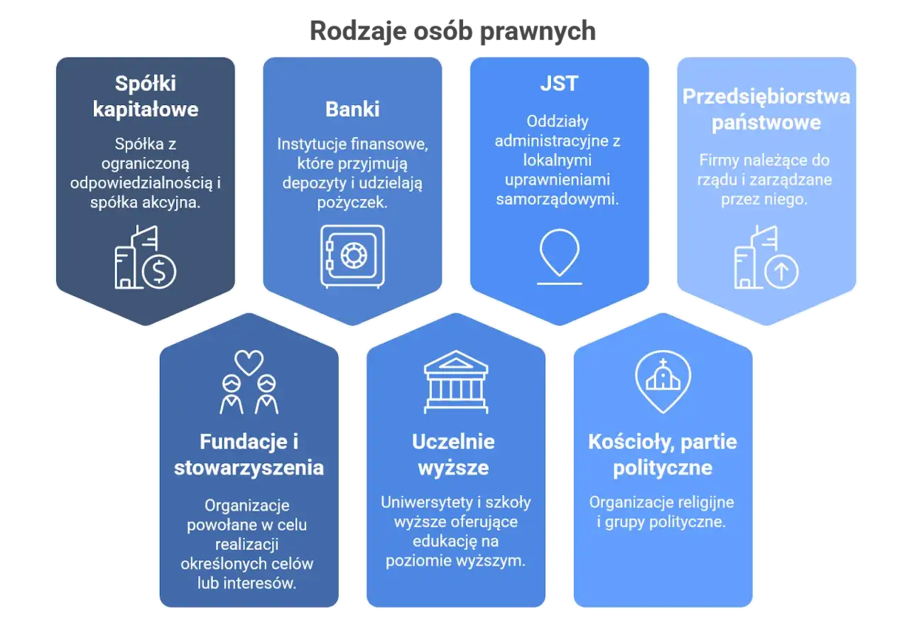 Rodzaje osób prawnych: spółki kapitałowe, banki, JST, przedsiębiorstwa państwowe, fundacje, uczelnie wyższe, kościoły i partie polityczne.