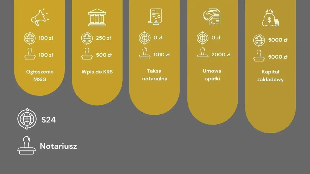 Koszty założenia spółki z oo: ogłoszenie MSIG, wpis do KRS, taksa notarialna, umowa spółki, kapitał zakładowy. S24 i notariusz.