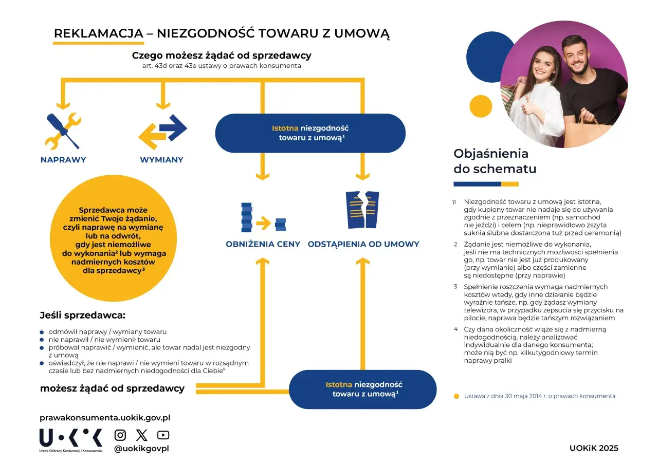 Schemat reklamacji towaru z umową. Gdy towar jest istotnie niezgodny, możesz żądać naprawy, wymiany, obniżenia ceny lub odstąpienia od umowy. Towar na indywidualne zamówienie nie podlega zwrotowi.