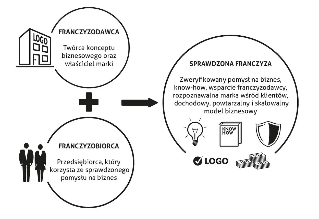 Schemat wyjaśnia, franchise co to: franczyzodawca (twórca marki) + franczyzobiorca (przedsiębiorca) = sprawdzona franczyza (model biznesowy).