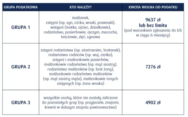 Tabela pokazuje kwoty wolne od podatku dla grup podatkowych. Grupa 1 (najbliższa rodzina) ma kwotę wolną 9637 zł. Od jakiej kwoty darowizny płaci się podatek? Zależy od grupy.